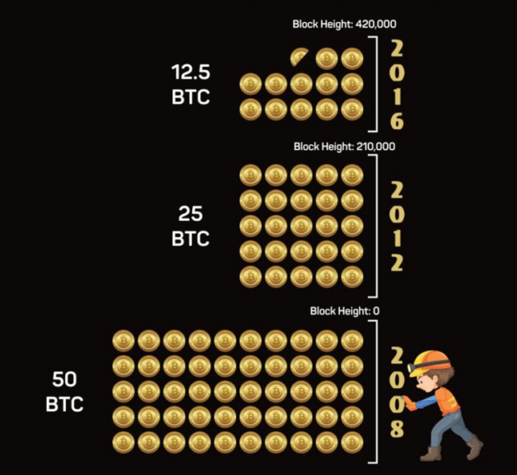 以前のビットコイン半減期