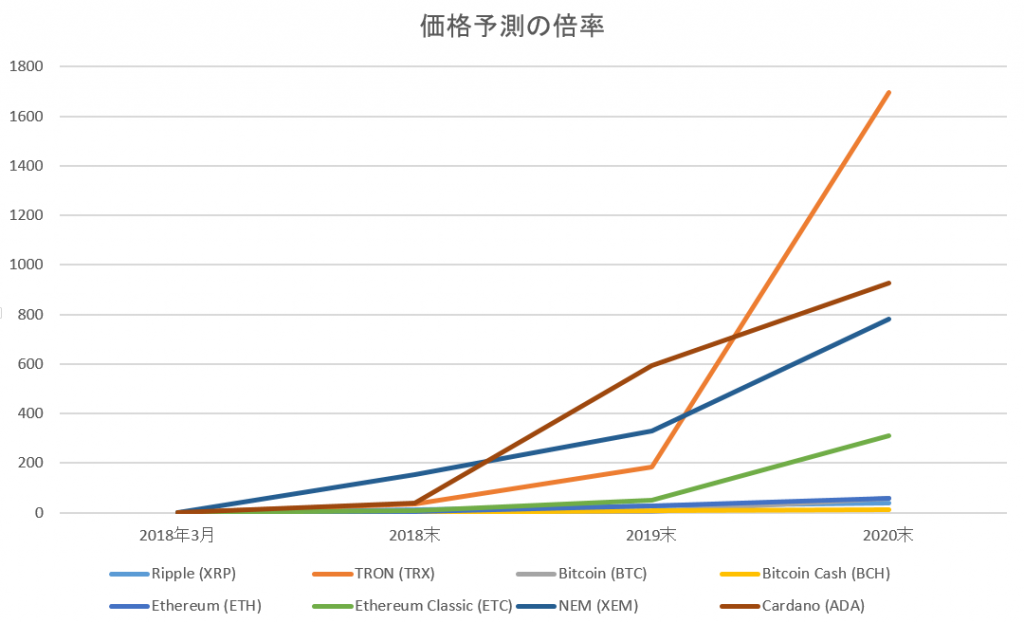 価格予想 2018年3月時点の比較