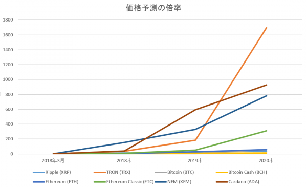 価格予測 2018年3月時点の比較