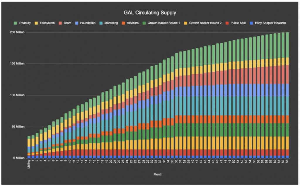 $GALのトークンリリーススケジュール