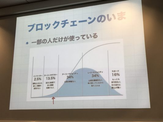 ブロックチェーンの普及状況