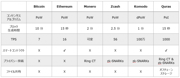 QURASと他のブロックチェーンとの比較