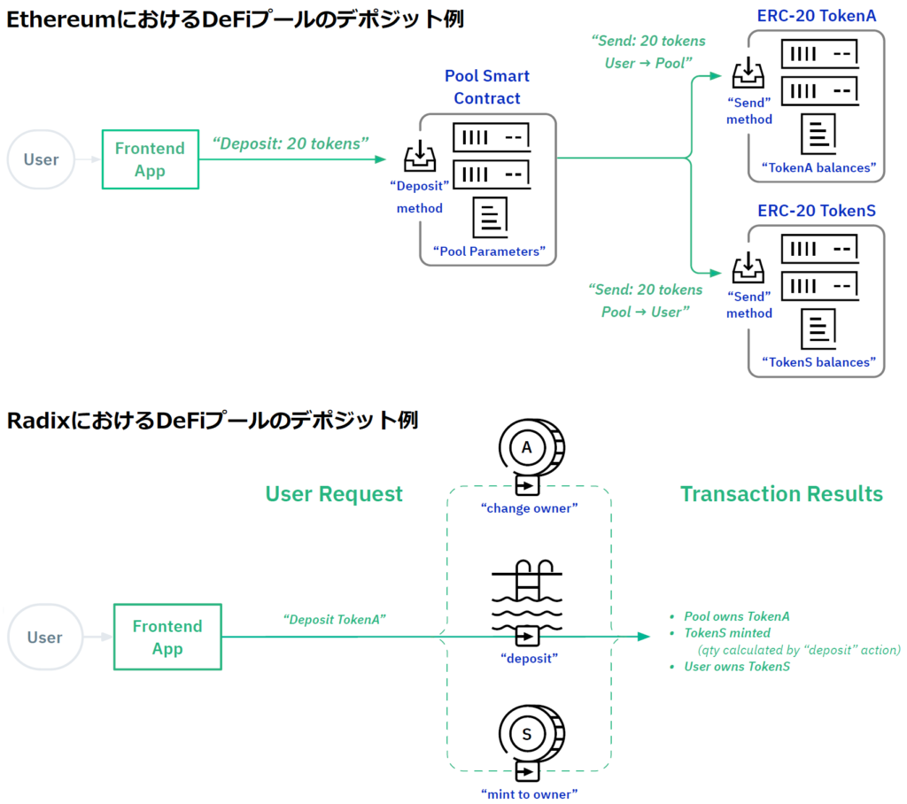 EthereumとRadixの状態遷移の比較