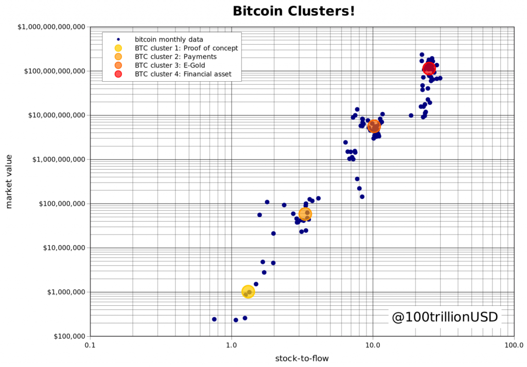 Stock-to-Flowとマーケット規模の関係