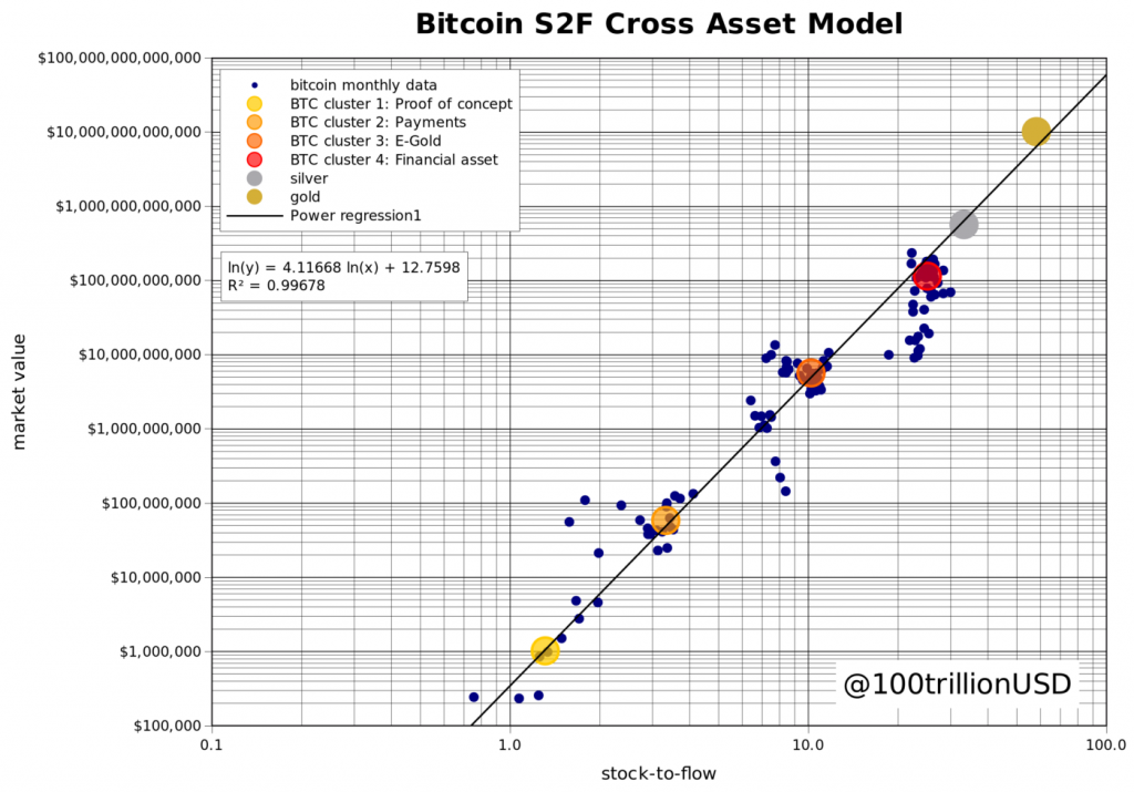 Stock-to-Flowと市場価値の関係に金と銀を追加したもの