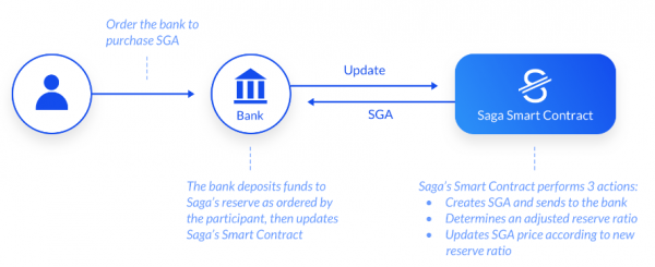 SGAを銀行を使って手に入れる方法