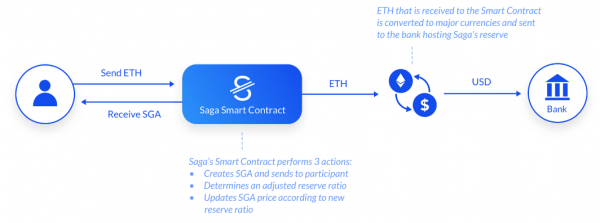 SGAをETHを使って手に入れる方法