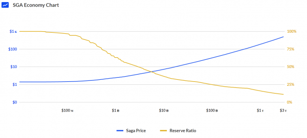 経済規模とSGA価格、準備金率との関係