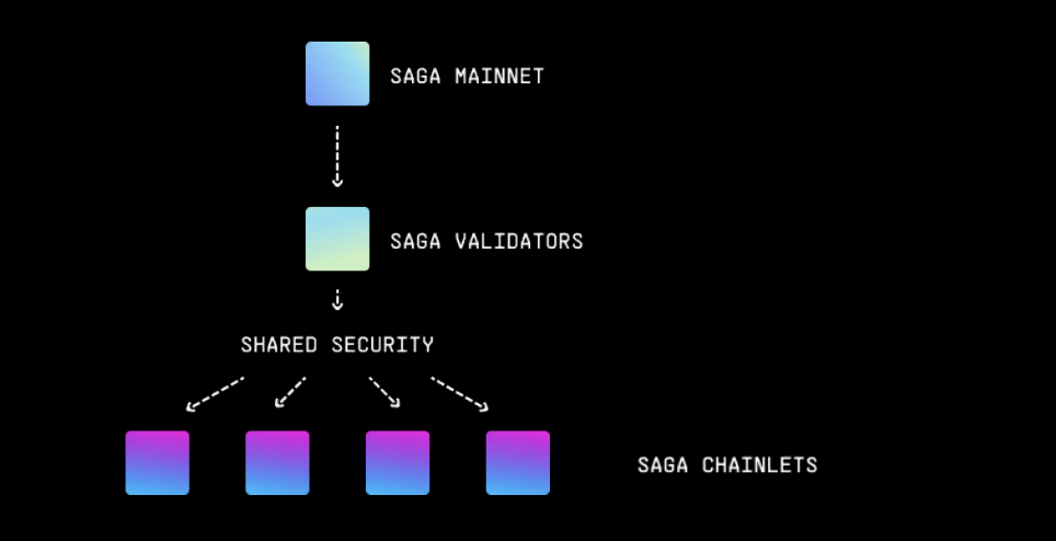 Sagaの共有セキュリティの概念図