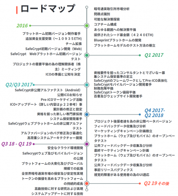 SafeCryptのロードマップ