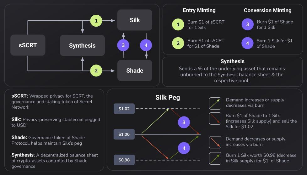 Shade Protocol: Silkの発行