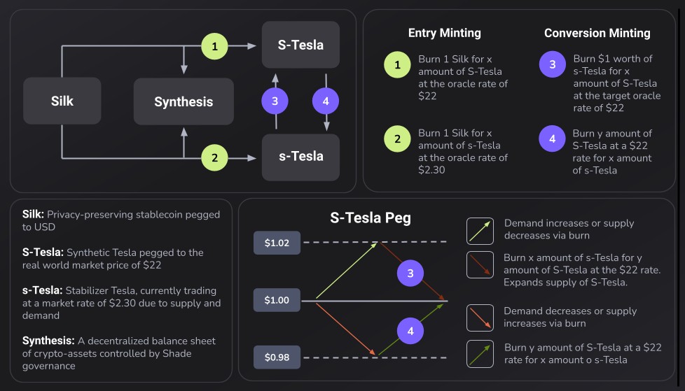 Shade Protocol: 合成資産の発行（例: S-Tesla））