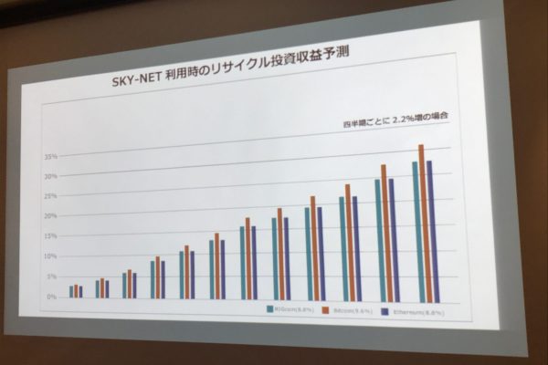 SKY-NET利用時のリサイクル投資収益予測