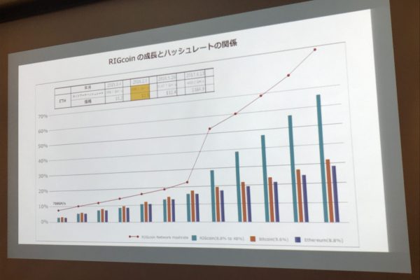 RIGcoinとハッシュレートの関係の予測