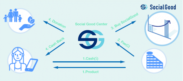 SocialGoodのキャッシュバックの仕組み