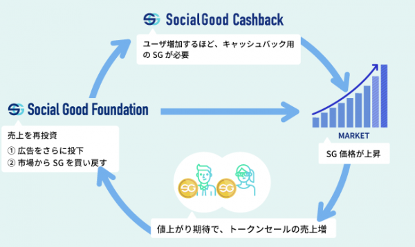 SGトークンの価格上昇メカニズム