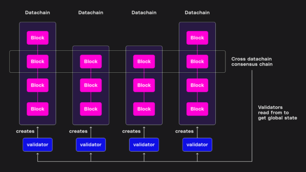 ブロック生成とコンセンサスが分離した構造
