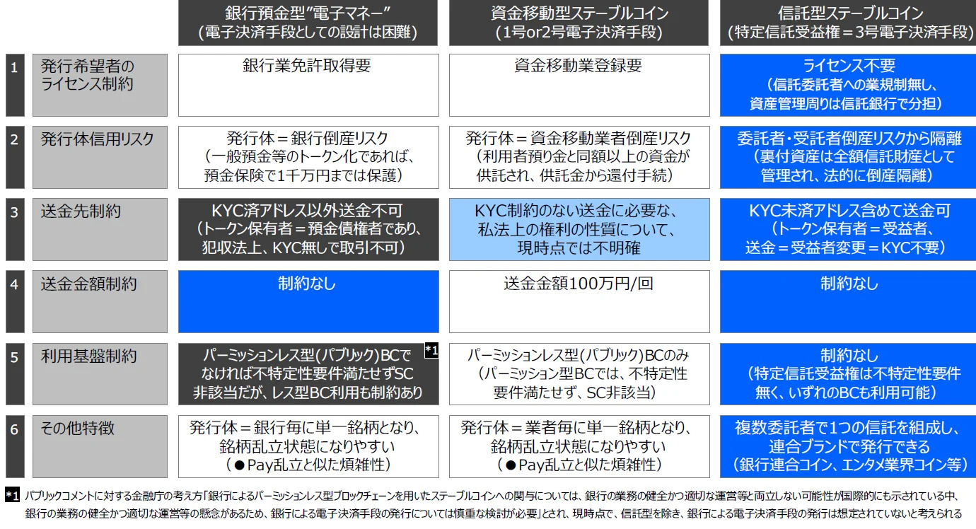 ステーブルコインの発行類型の比較