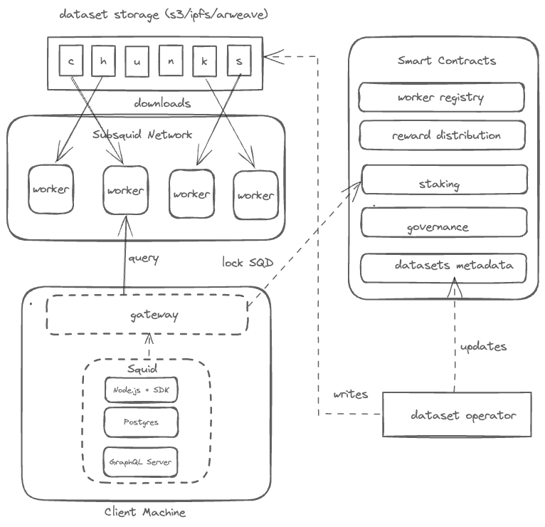 Subsquid のアーキテクチャ概略図