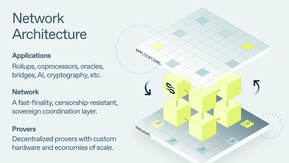 Succinct Networkのアーキテクチャ