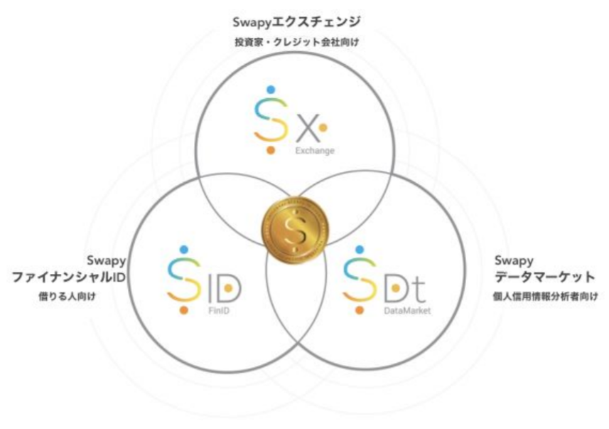 Swapy Networkの３つのプラットフォーム