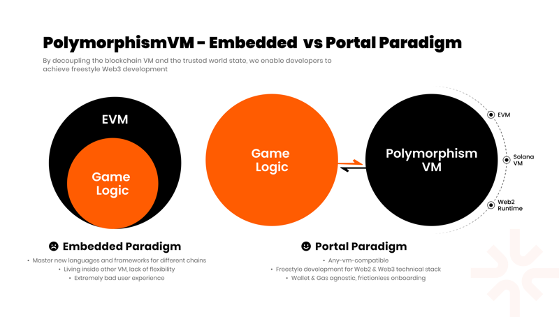 Polymorphism VM