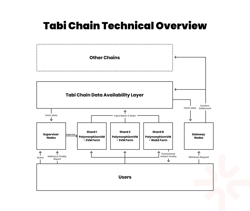 Tabi Chainの技術概要