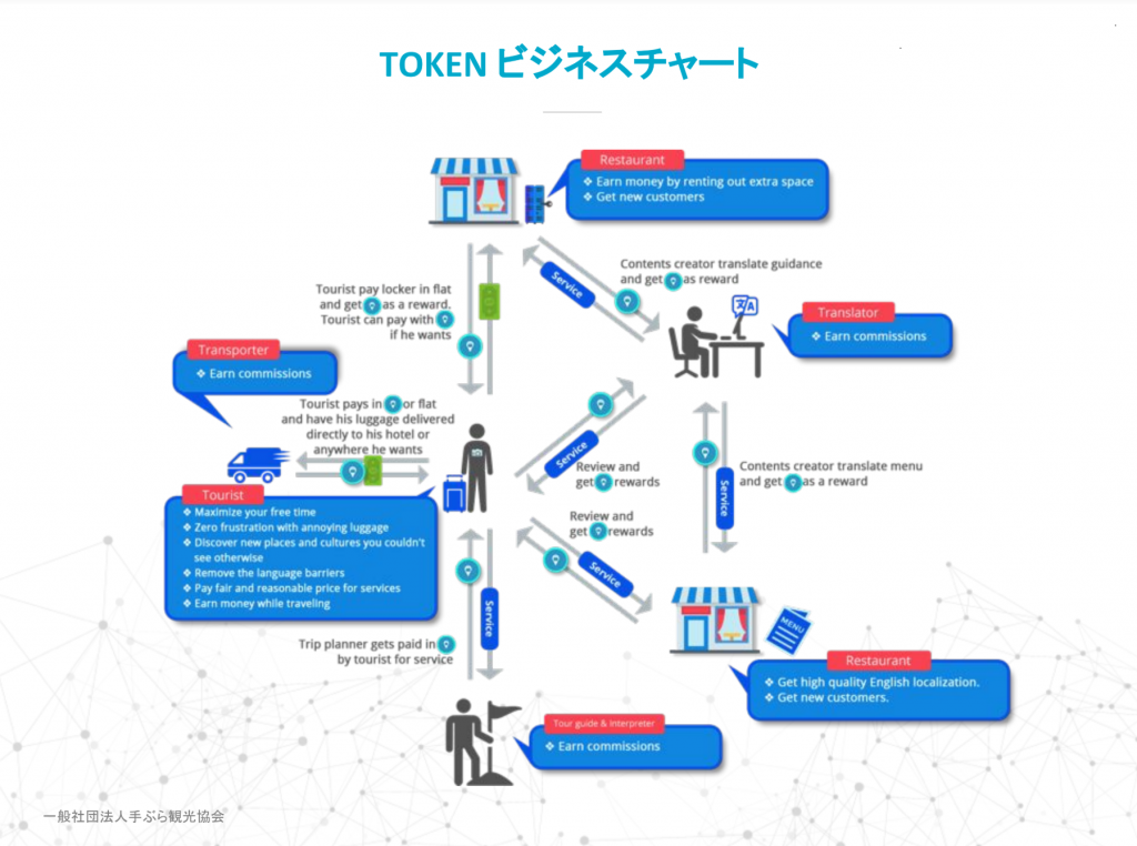 Tebura トークンビジネスチャート