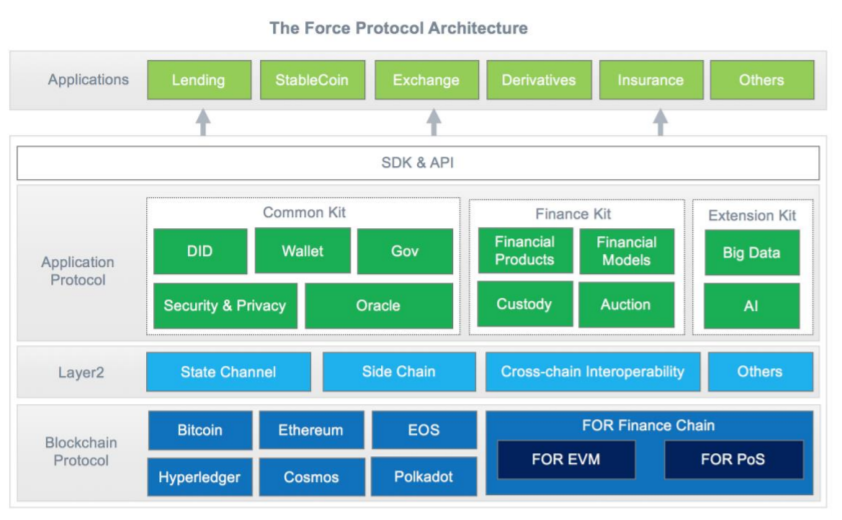 The Force Protocolのアーキテクチャ