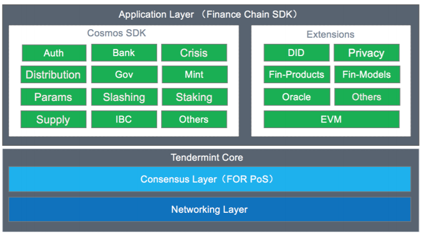 The Force Protocol Financial Public Blockchainのアーキテクチャ