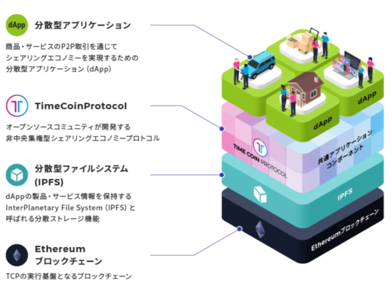 TimeCoin Protocolのレイヤー