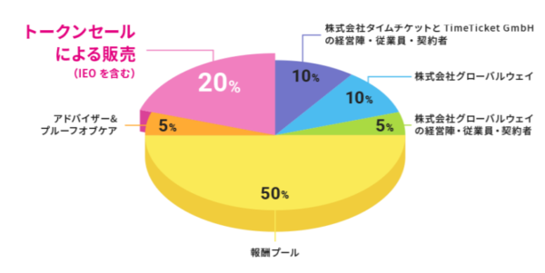 TMCNのトークン配分