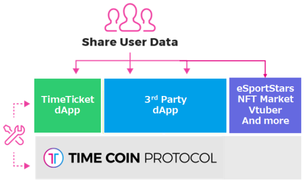 TimeCoin Protocolのユーザー共有