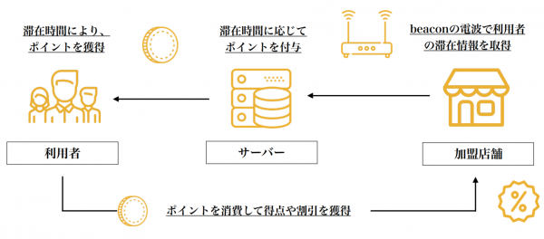 Time Innovaitonエコシステム概要