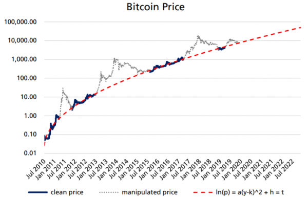 メカトーフ値を使って算出したビットコインの価格と実際の価格比較