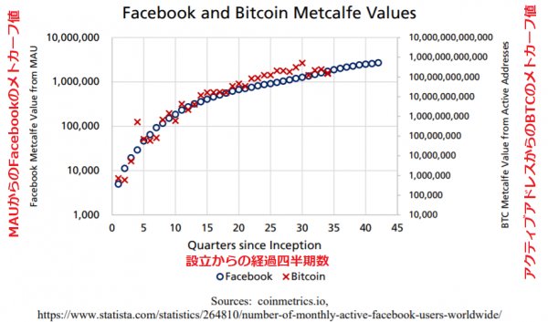 ビットコインのアクティブアドレス数とFacebookの月間ユーザー数から導いたメトカーフ値