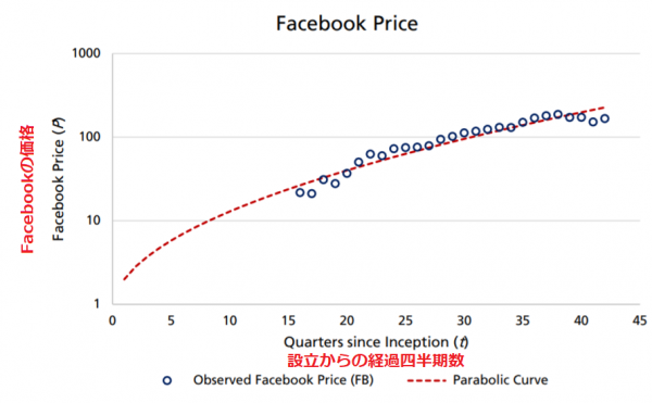 メカトーフ値を使って算出したFacebookの価格と実際の価格比較