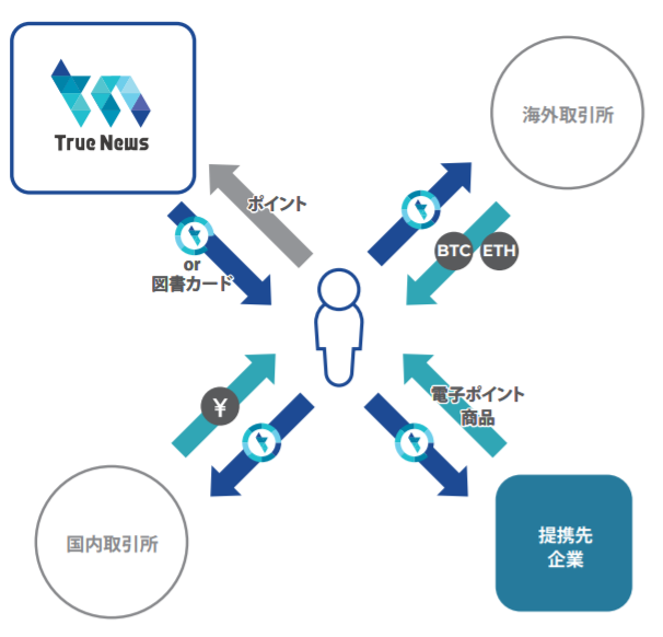 True NewsにおけるTREの流れ