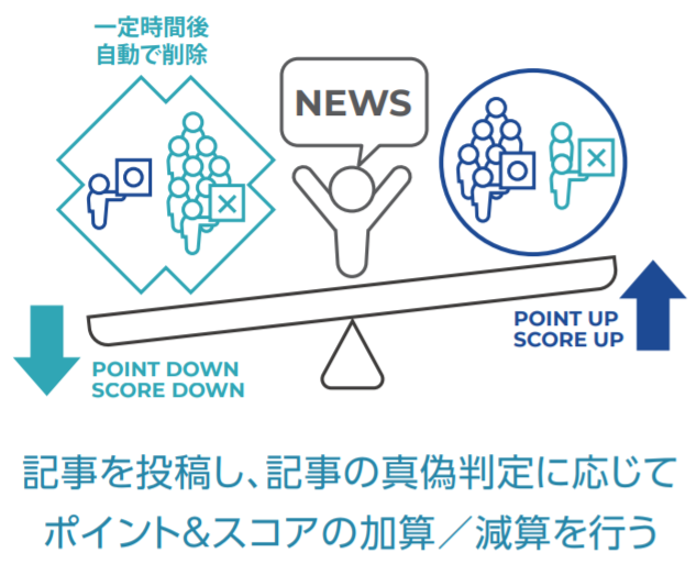 True Newsにおける発信者のスコアリング