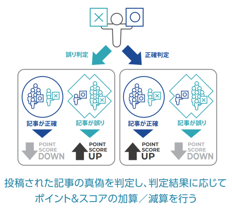 True Newsにおける判定者のスコアリング