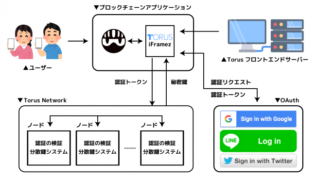 Torus WalletのDKGの仕組み