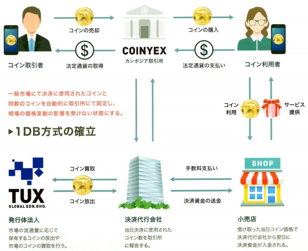 TOUREXCOINの1DB方式