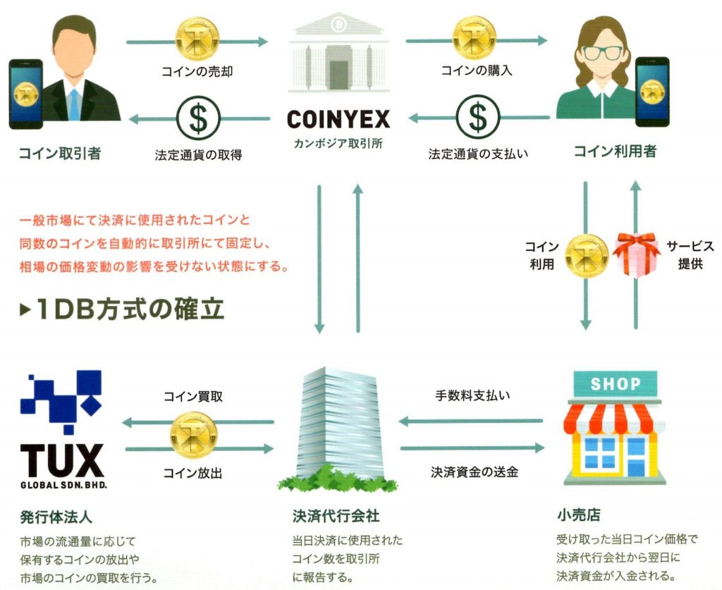 TOUREXCOINの1DB方式