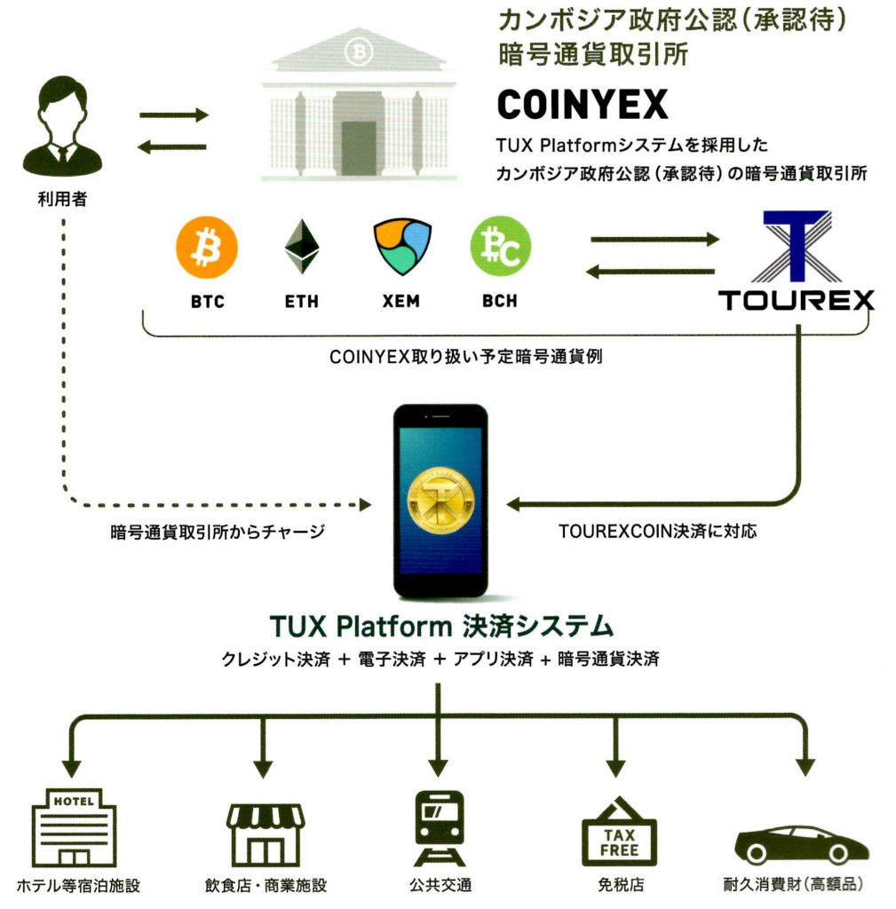 TOUREXCOINのエコシステム