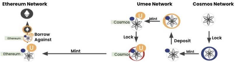 Umeeのレンディング例