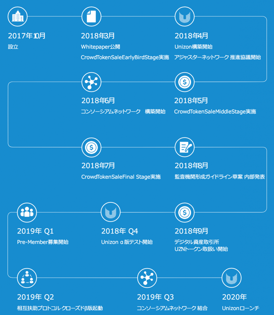 Unizonのロードマップ