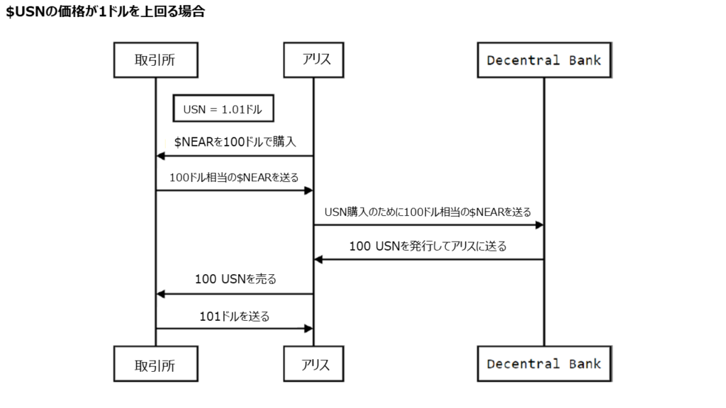 USNが1ドルを上回る場合