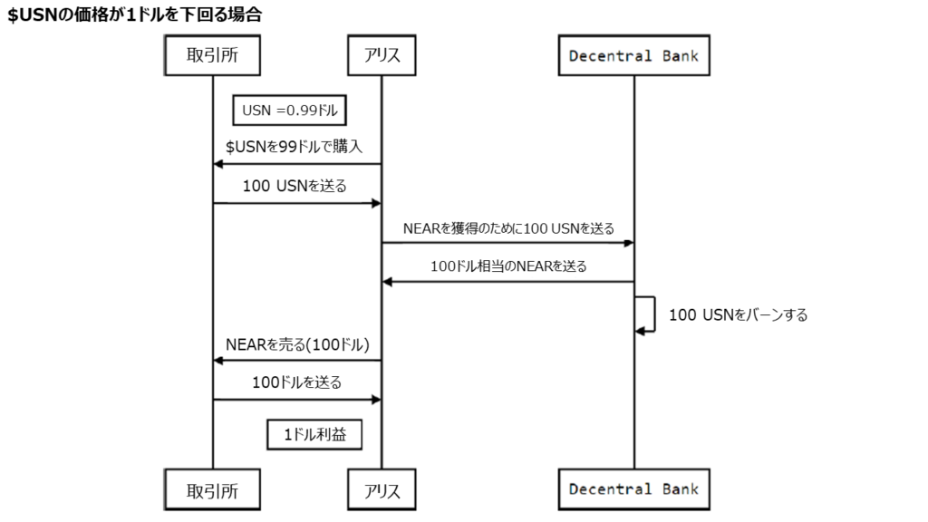 USNが1ドルを下回る場合