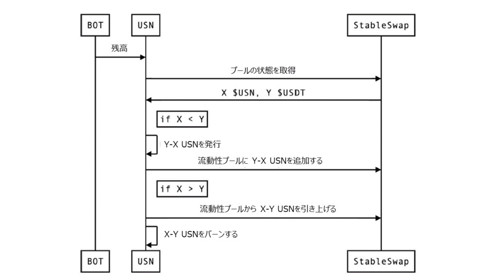 StabeSwapによる価格維持の仕組み