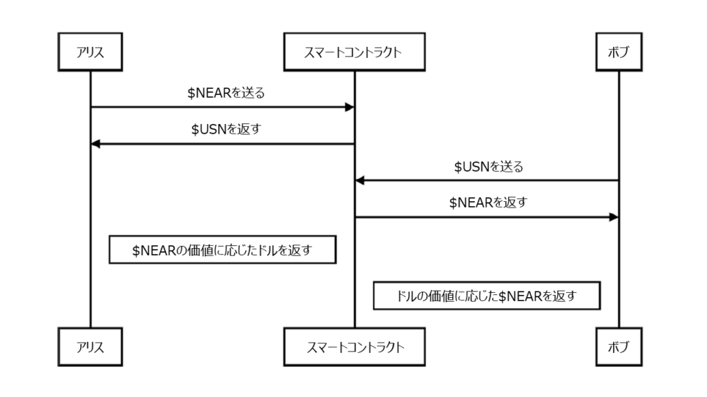 USN発行の仕組み